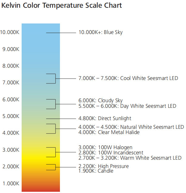 KELVIN COLOR TEMPERATURE SCALE CHART
