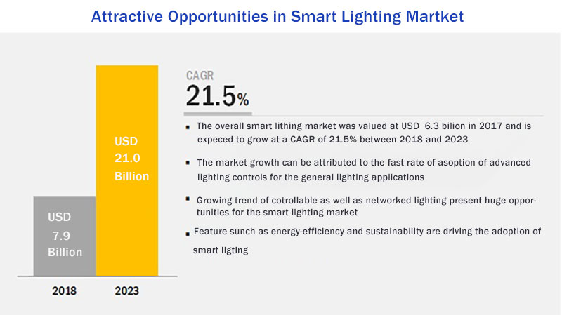 investment of smart lighting2