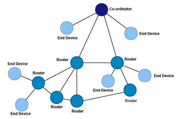 router connection