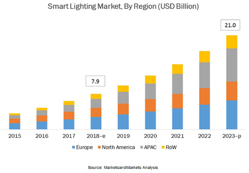 smart lighting market1