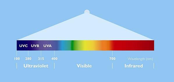 UV light with wavelengths germicidal
