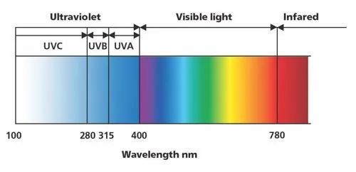 Ultraviolet wavelength LED light kill covid19