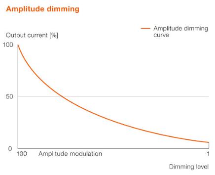amplitude dimming curve LED lighting techonology