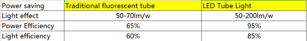 led vs fluorescent tube comparison chart
