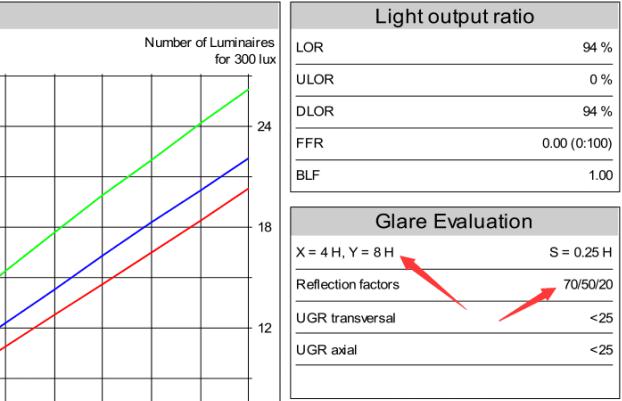 light output ratio and glare evaluation