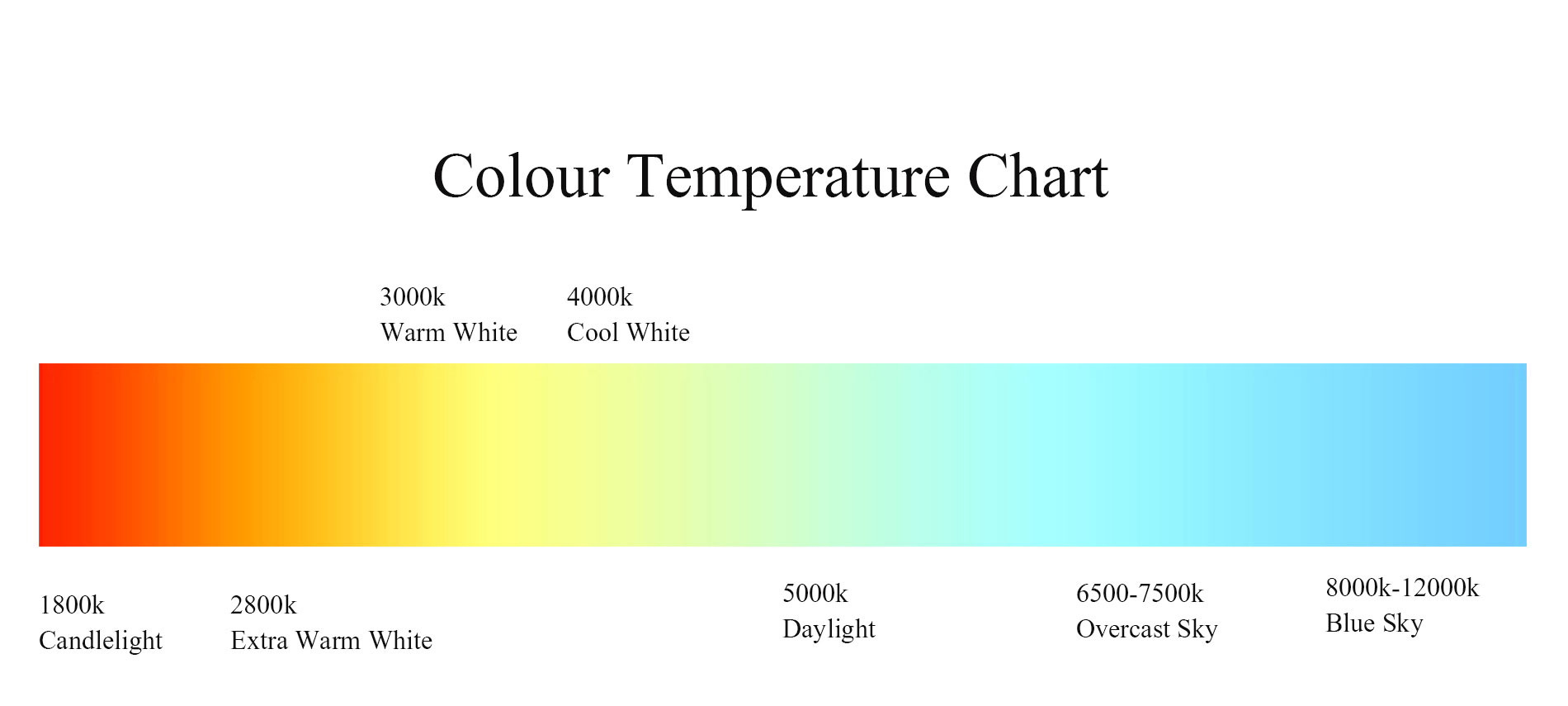 LED Colour Temperature Chart