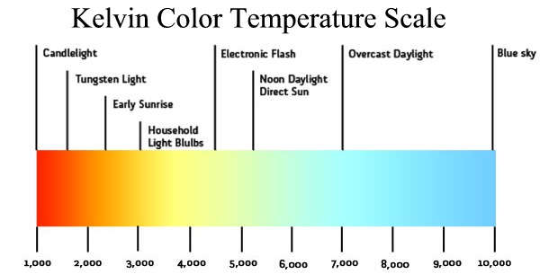 Led Light Colors Chart