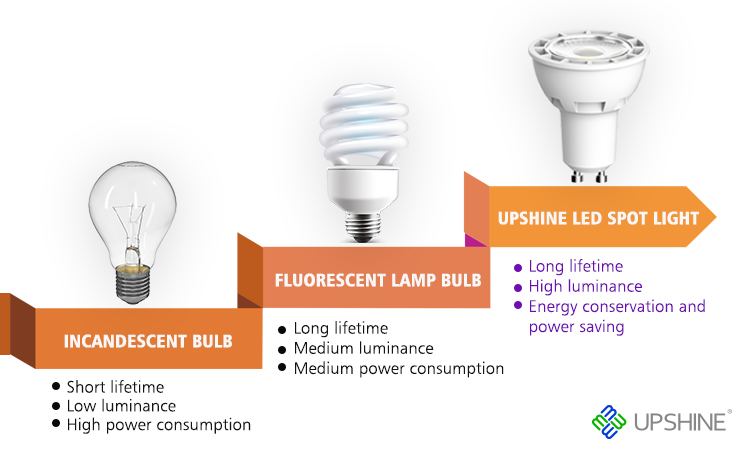 Is It LED To Replace Energy-Saving Lamps? UPSHINE Lighting