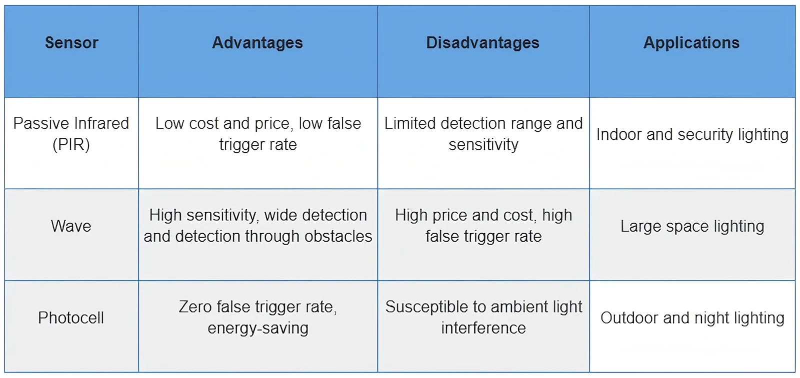 Comparison Table of Three Sensor Lights