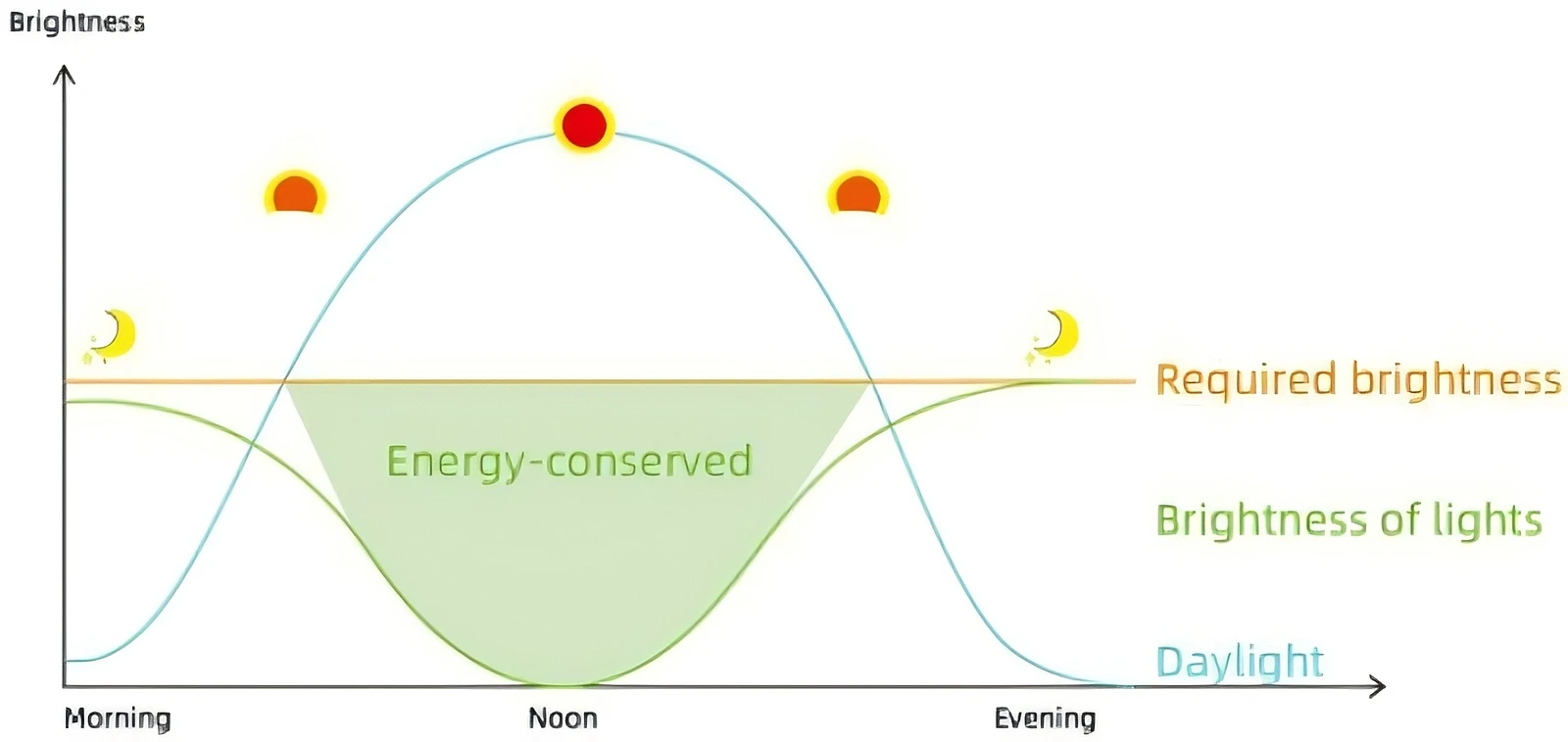 Daylight Harvesting Technology Schematic