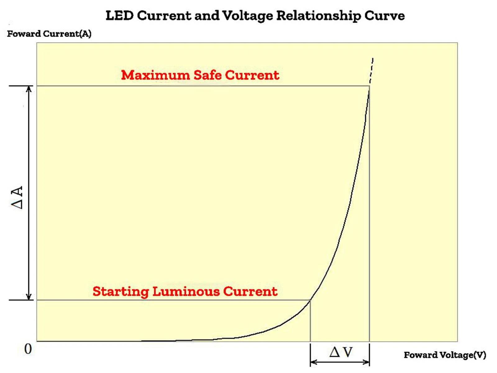 LED Current and Voltage Relationship Curves