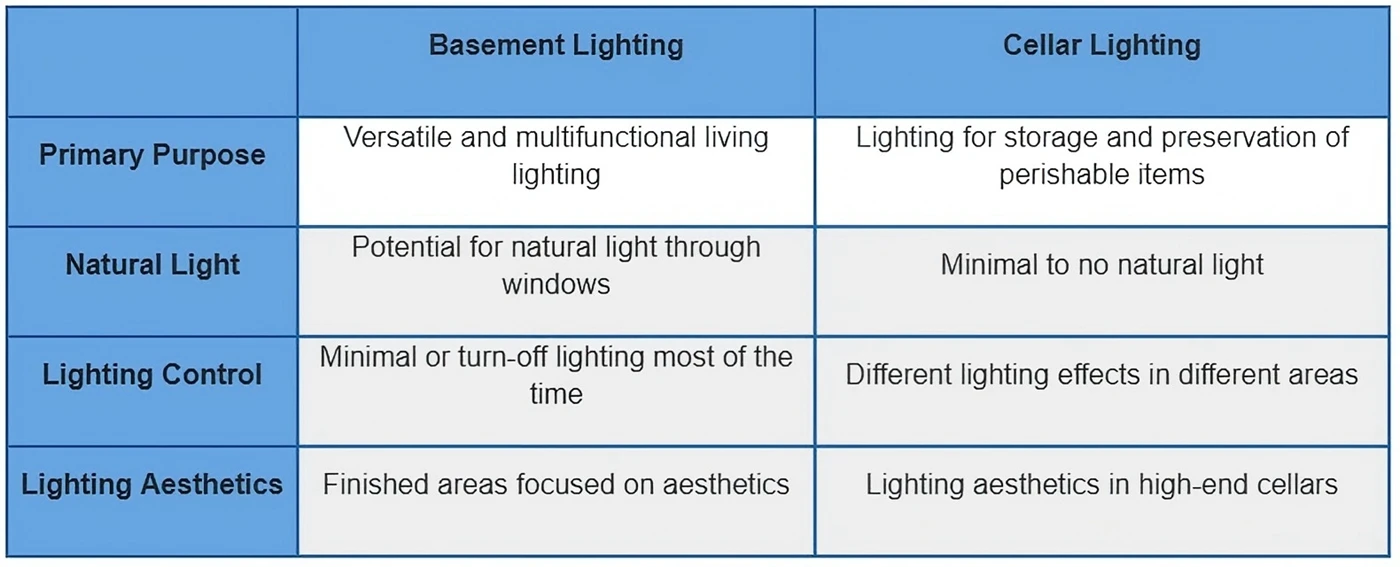 Table of Basement Lighting VS. Cellar Lighting