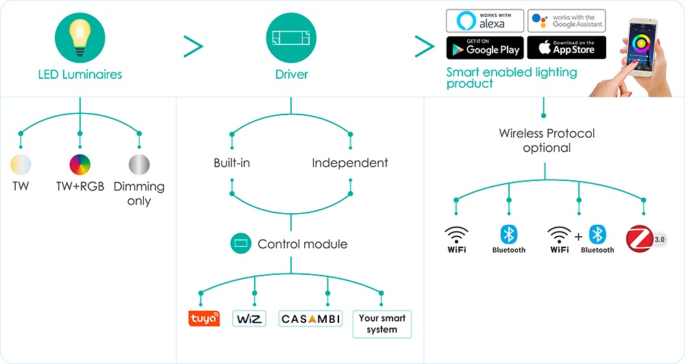 what is smart lighiting techonology