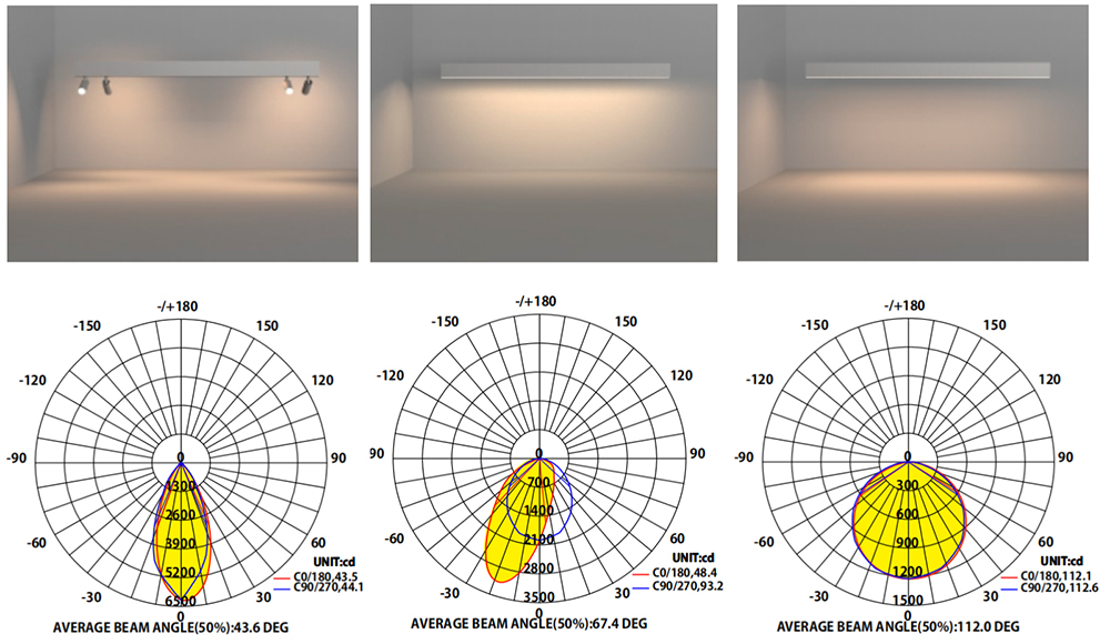 What Relationship Among Beam Angle, Shading Angle And Cut-off Angle? UPSHINE Lighting