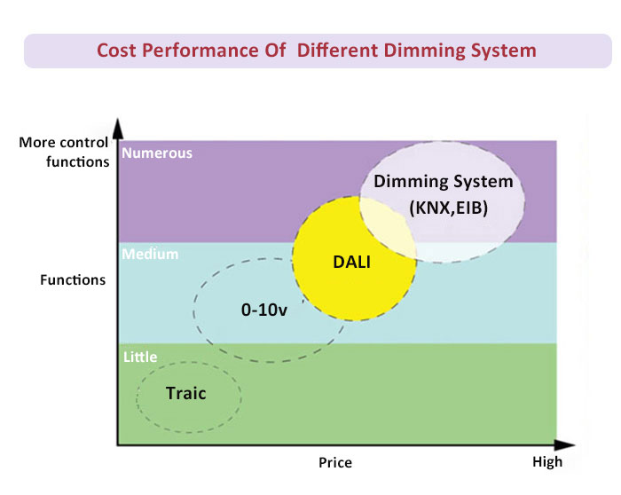 dimming system