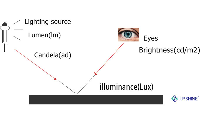 How SMD 2835 VS 5630 VS and - UPSHINE Lighting