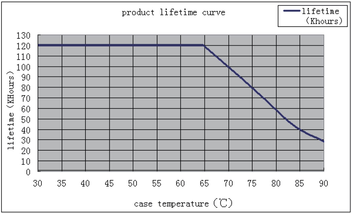 product line time cure