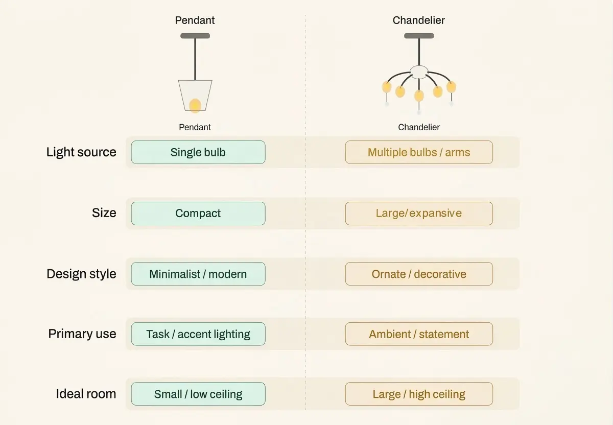 Key Differences Between Pendant and Chandelier