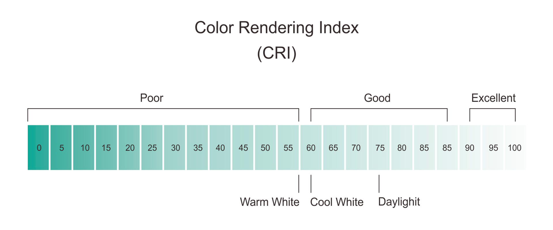 CRI change from cool light to warm light