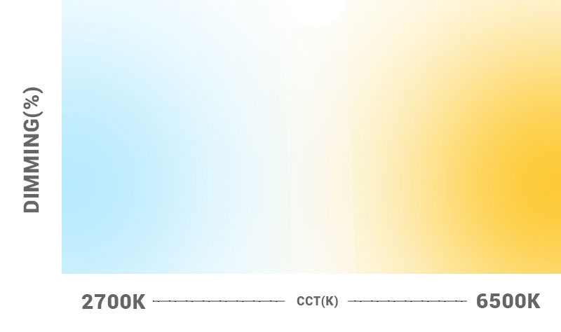 Colour temperature