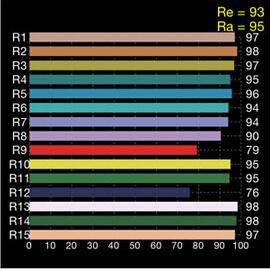 LED lamps CRI(color rendering index)