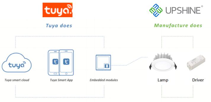 LED lighting collaborate with Tuya smart.