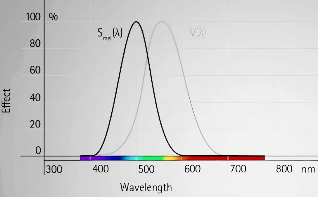 Melanopic EDI & Melanopic DER