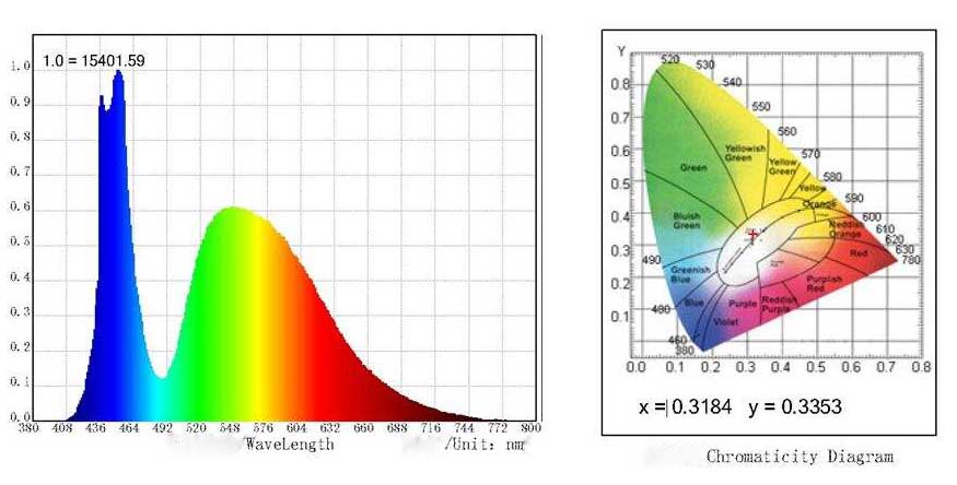 LED lighting color rendering index