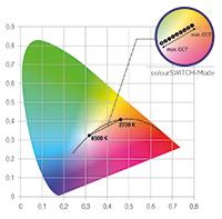 luminaires excellent colour rendering CRI 90 