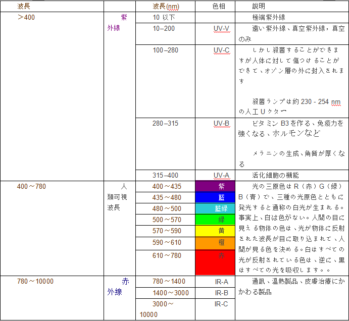 植物育成ライト 効果