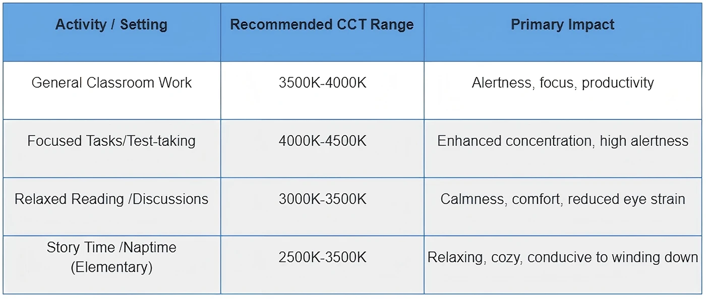 CCT for Classroom Activities