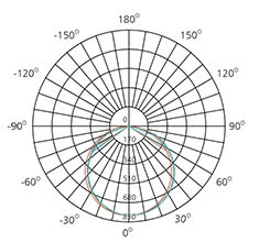 4000K led ceiling light polar curve