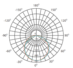 4000K led ceiling light polar curve