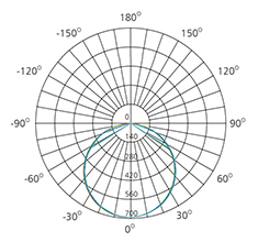 12 inch waterproof ceiling light polar chart