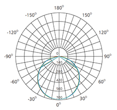 Color changeable LED ceiling light polar curve