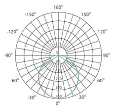 indoor dimmable ceiling lights polar chart