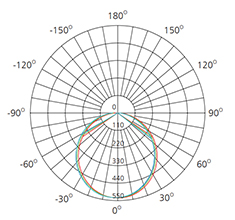 led ceiling light square photometric diagram