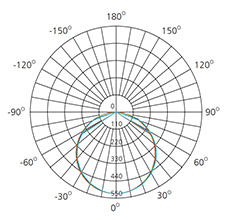PC diffuser ceiling light polar chart