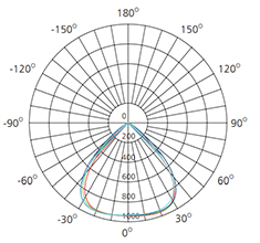 ceiling light cylinder polar chart