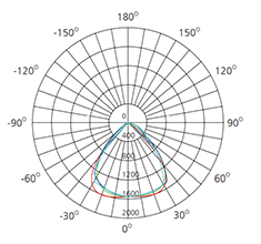 16 inch ceiling lamps polar chart