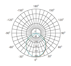 90 degree photometric diagram