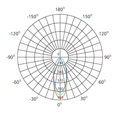 photometric data for 7w lighting