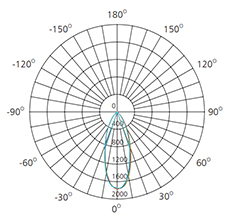 3 inch 10w photometric data