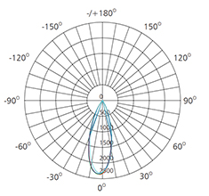 3 inch 10watts polar luminous intensity graph