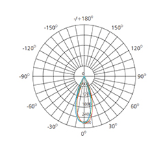 3 inch 13w photometric diagram