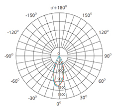 5 watts polar chart