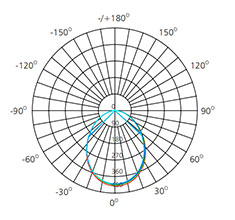 bright white recessed downlight polar chart