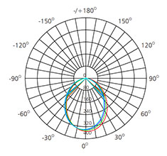 DALI dimmable LED Down light polar chart