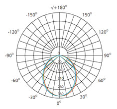 10W Dimmable recessed downlight polar curve