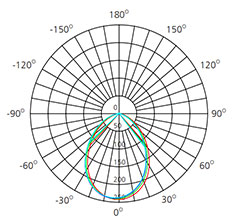 90 degree angle led downlight polar curve